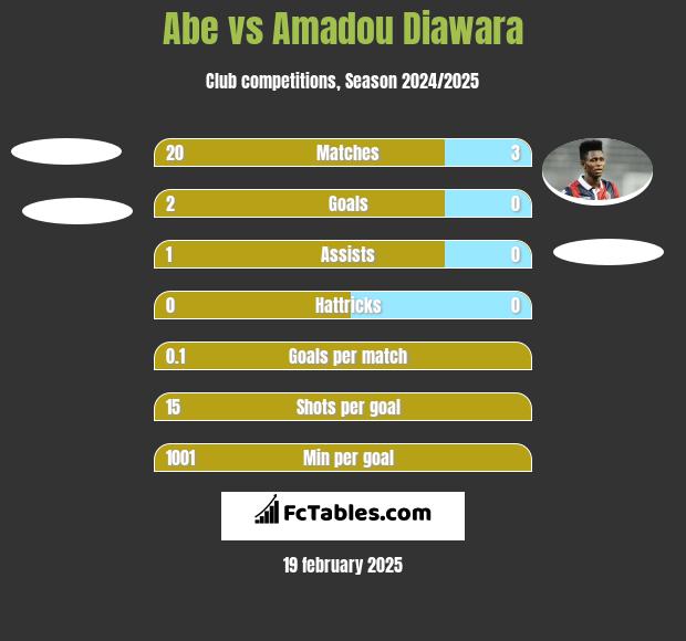 Abe vs Amadou Diawara h2h player stats