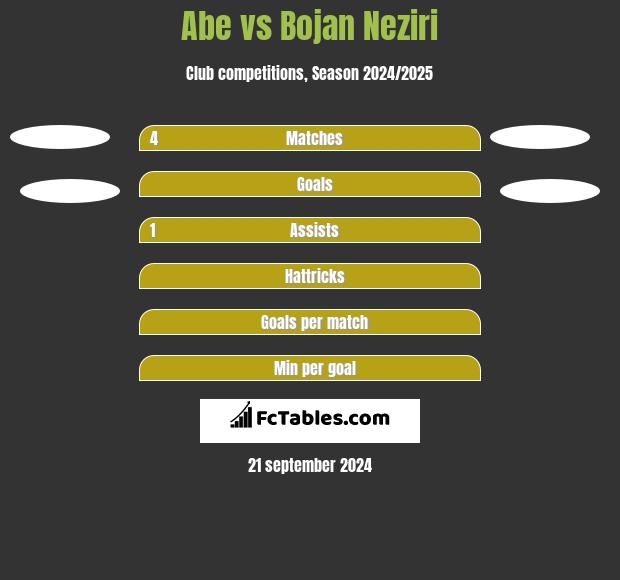 Abe vs Bojan Neziri h2h player stats