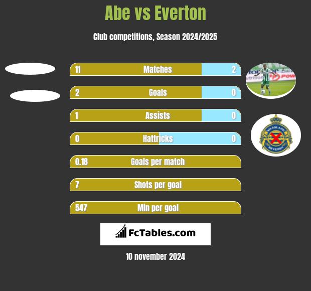 Abe vs Everton h2h player stats