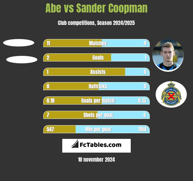 Abe vs Sander Coopman h2h player stats