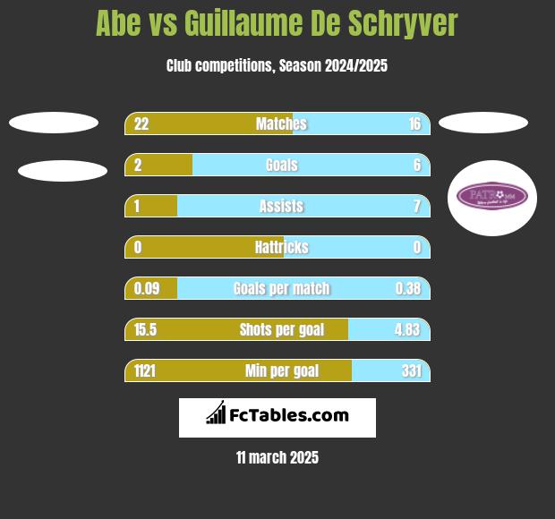 Abe vs Guillaume De Schryver h2h player stats