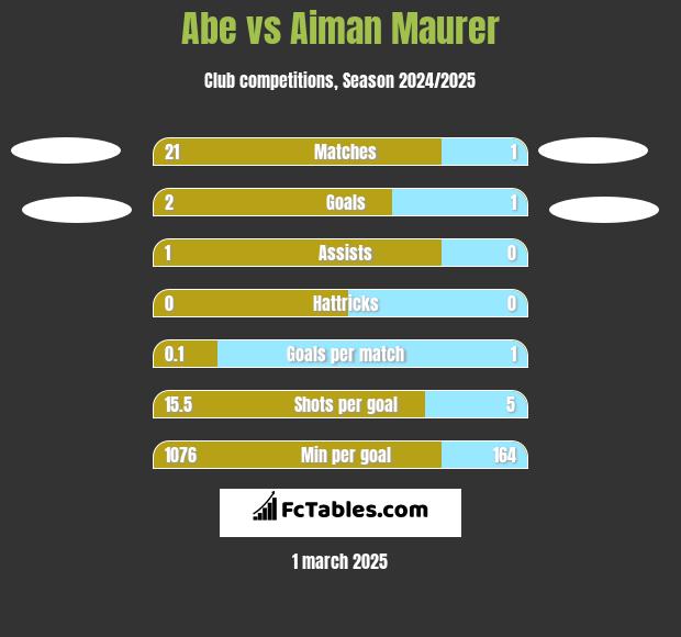 Abe vs Aiman Maurer h2h player stats