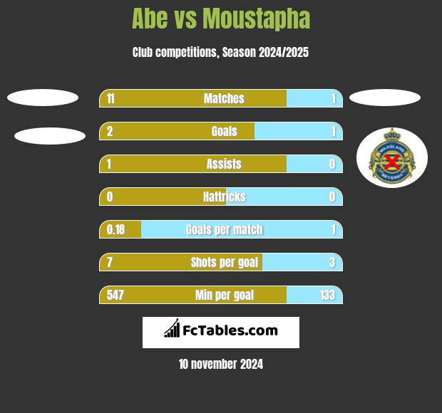 Abe vs Moustapha h2h player stats