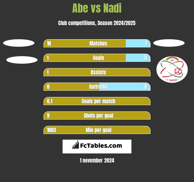 Abe vs Nadi h2h player stats