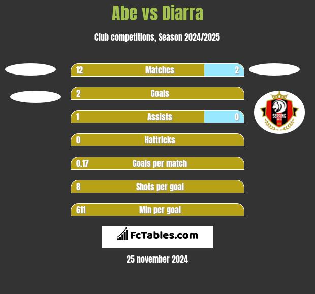 Abe vs Diarra h2h player stats