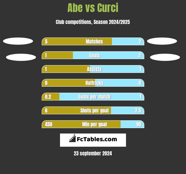 Abe vs Curci h2h player stats