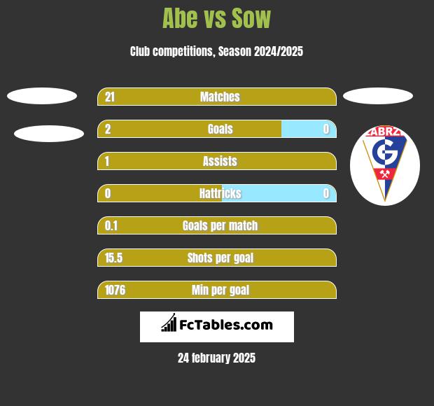 Abe vs Sow h2h player stats