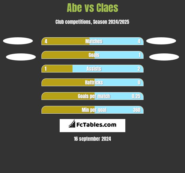 Abe vs Claes h2h player stats