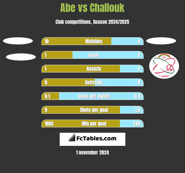 Abe vs Challouk h2h player stats