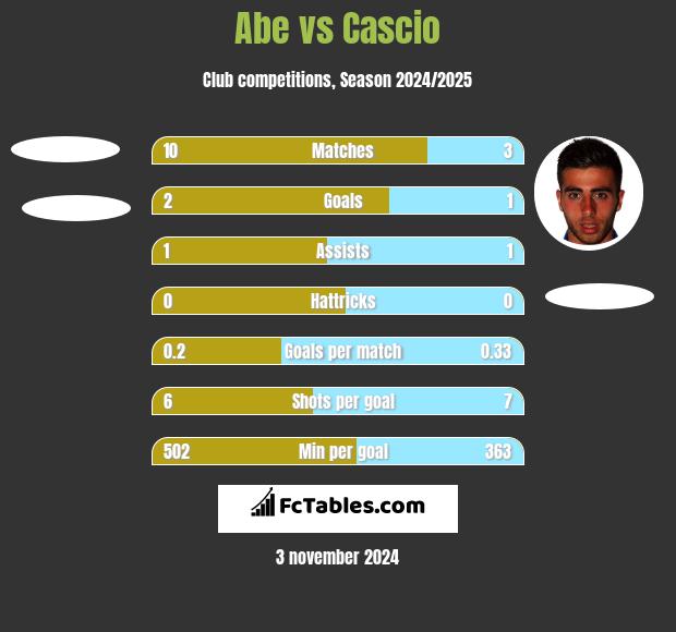 Abe vs Cascio h2h player stats