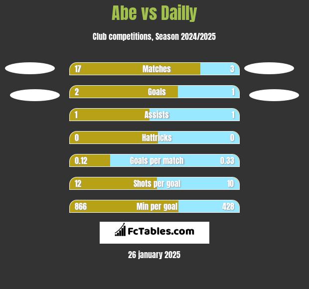 Abe vs Dailly h2h player stats