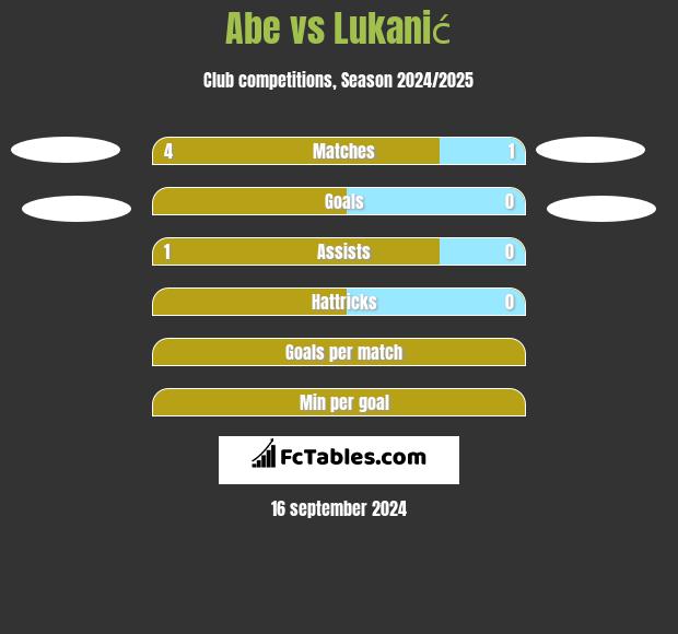 Abe vs Lukanić h2h player stats