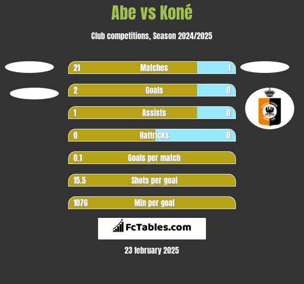 Abe vs Koné h2h player stats