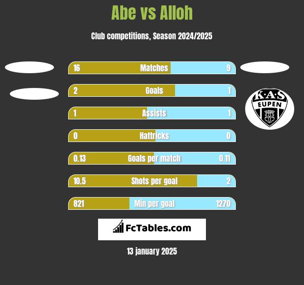 Abe vs Alloh h2h player stats