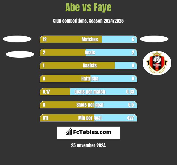 Abe vs Faye h2h player stats