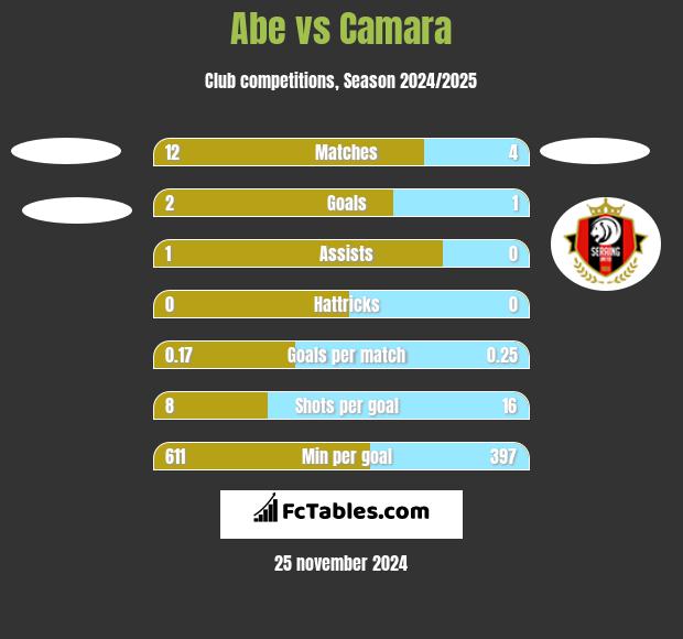 Abe vs Camara h2h player stats