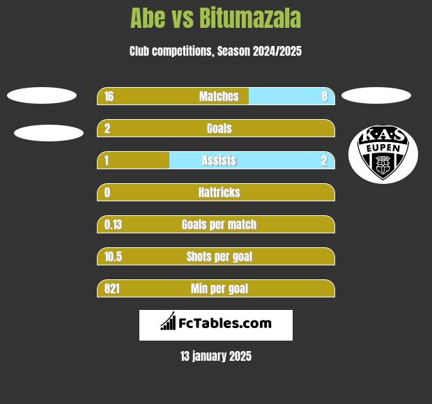 Abe vs Bitumazala h2h player stats