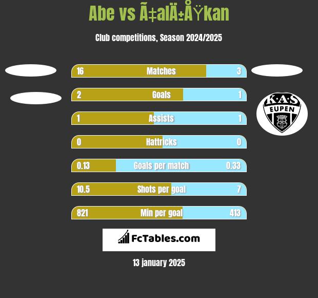 Abe vs Ã‡alÄ±ÅŸkan h2h player stats