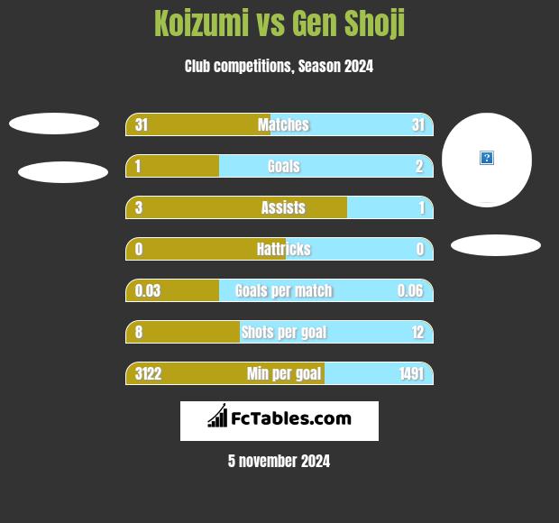 Koizumi vs Gen Shoji h2h player stats