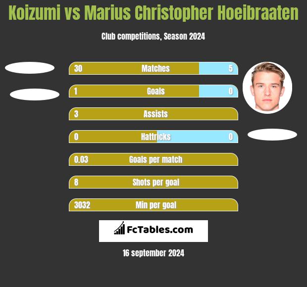 Koizumi vs Marius Christopher Hoeibraaten h2h player stats