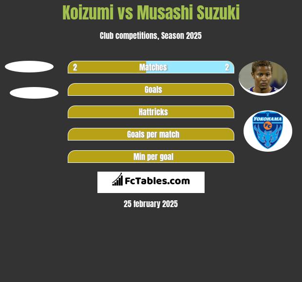 Koizumi vs Musashi Suzuki h2h player stats