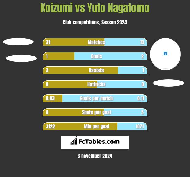 Koizumi vs Yuto Nagatomo h2h player stats