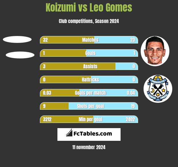 Koizumi vs Leo Gomes h2h player stats