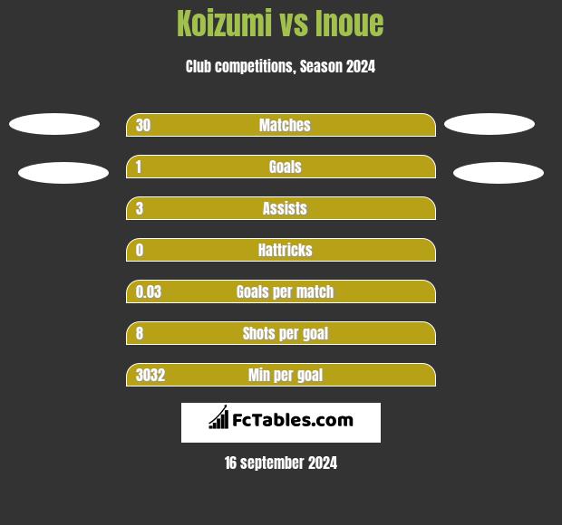 Koizumi vs Inoue h2h player stats