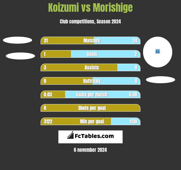 Koizumi vs Morishige h2h player stats