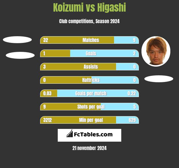 Koizumi vs Higashi h2h player stats