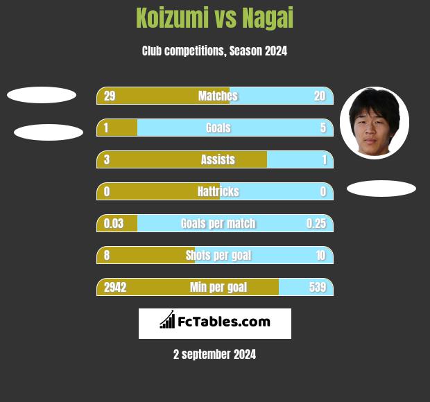 Koizumi vs Nagai h2h player stats