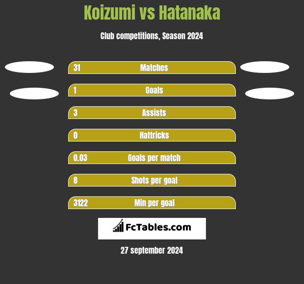 Koizumi vs Hatanaka h2h player stats