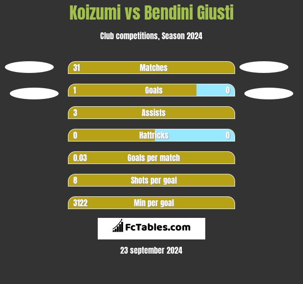 Koizumi vs Bendini Giusti h2h player stats