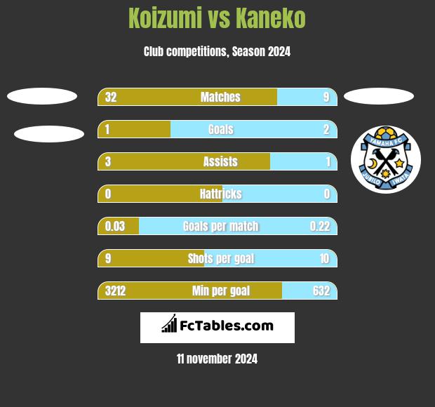 Koizumi vs Kaneko h2h player stats