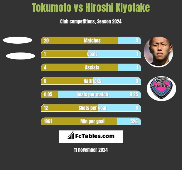 Tokumoto vs Hiroshi Kiyotake h2h player stats