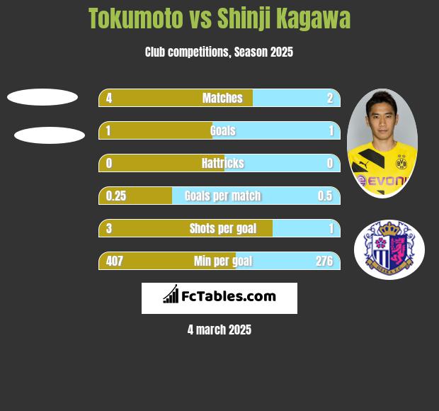 Tokumoto vs Shinji Kagawa h2h player stats