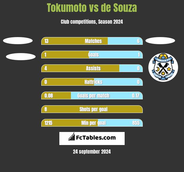 Tokumoto vs de Souza h2h player stats