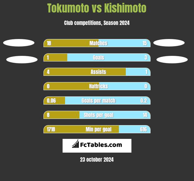 Tokumoto vs Kishimoto h2h player stats