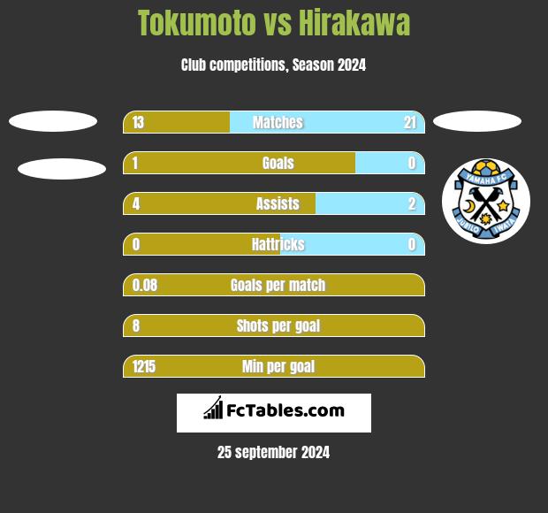 Tokumoto vs Hirakawa h2h player stats