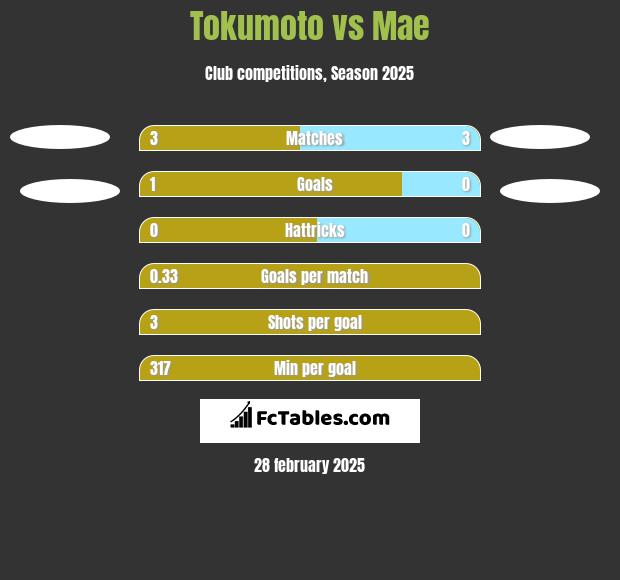 Tokumoto vs Mae h2h player stats