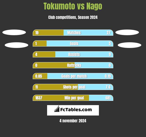 Tokumoto vs Nago h2h player stats