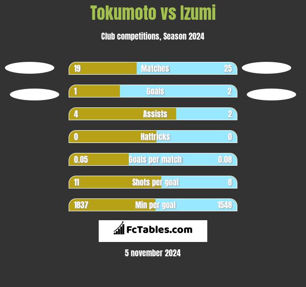 Tokumoto vs Izumi h2h player stats