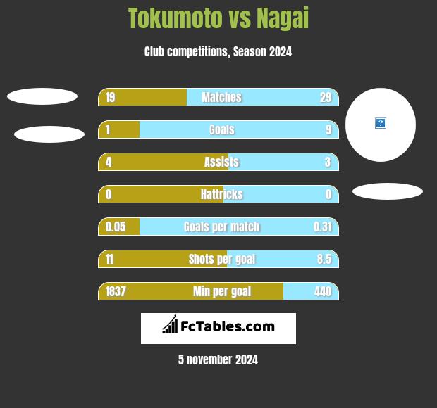 Tokumoto vs Nagai h2h player stats