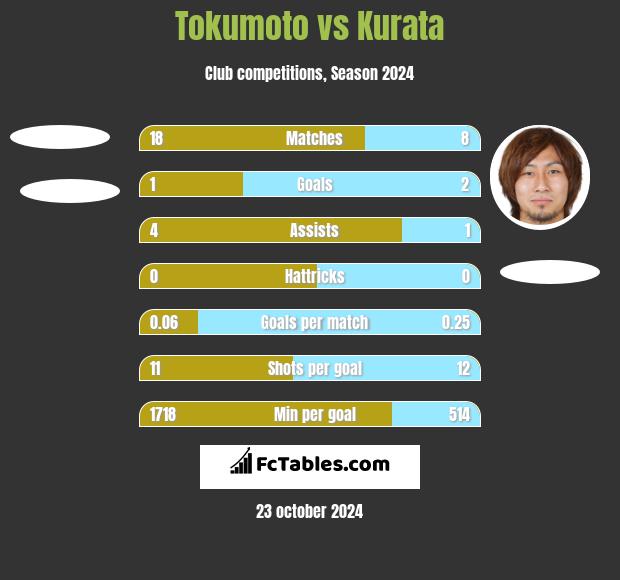 Tokumoto vs Kurata h2h player stats