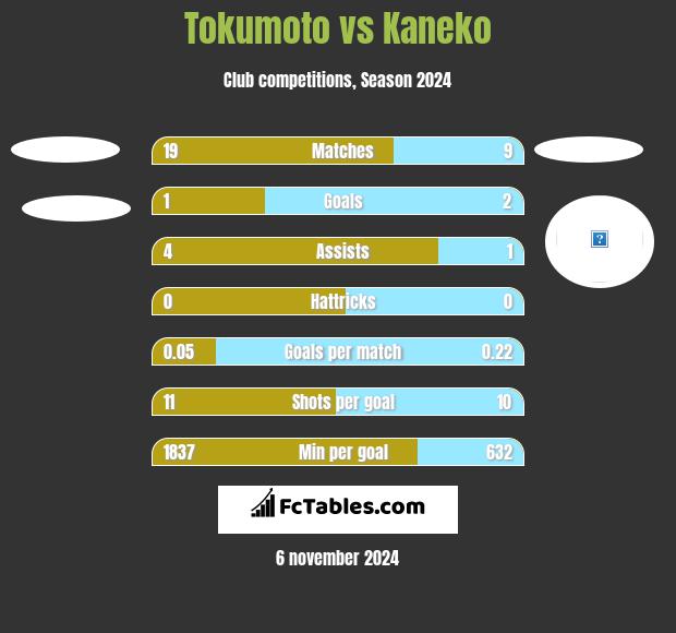 Tokumoto vs Kaneko h2h player stats