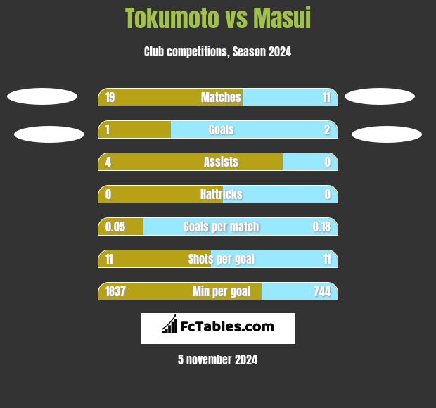 Tokumoto vs Masui h2h player stats