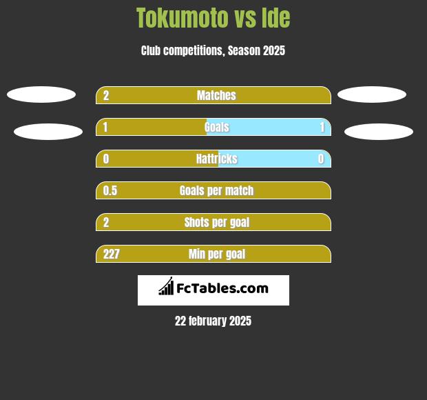 Tokumoto vs Ide h2h player stats