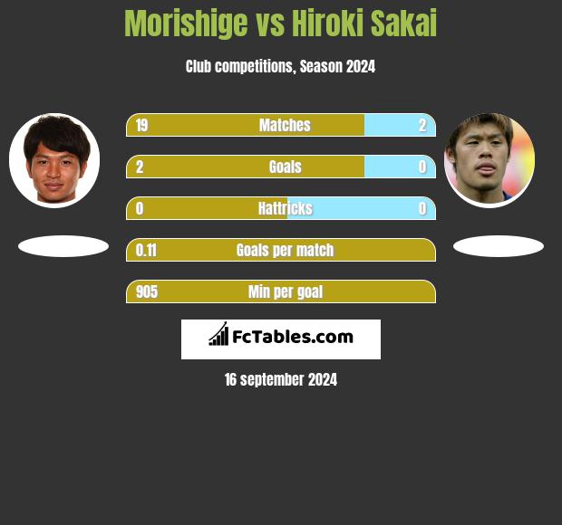 Morishige vs Hiroki Sakai h2h player stats