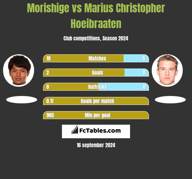 Morishige vs Marius Christopher Hoeibraaten h2h player stats