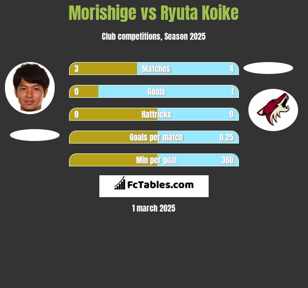 Morishige vs Ryuta Koike h2h player stats